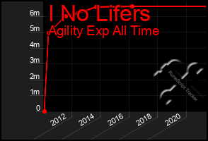 Total Graph of I No Lifers