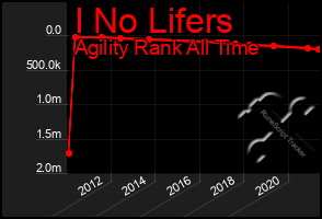 Total Graph of I No Lifers