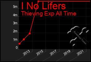 Total Graph of I No Lifers