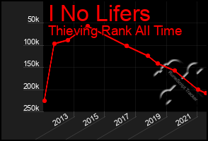 Total Graph of I No Lifers