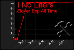 Total Graph of I No Lifers