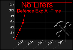 Total Graph of I No Lifers