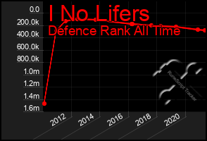 Total Graph of I No Lifers