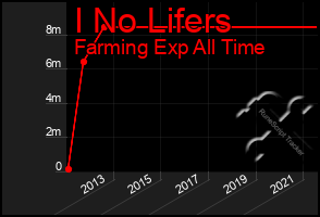 Total Graph of I No Lifers