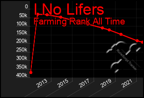 Total Graph of I No Lifers