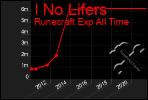 Total Graph of I No Lifers