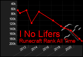 Total Graph of I No Lifers