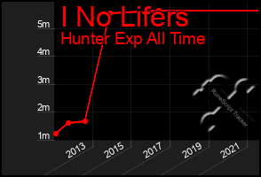 Total Graph of I No Lifers