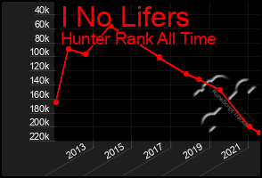 Total Graph of I No Lifers