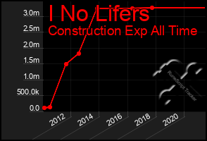 Total Graph of I No Lifers