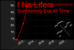 Total Graph of I No Lifers