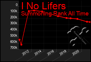 Total Graph of I No Lifers