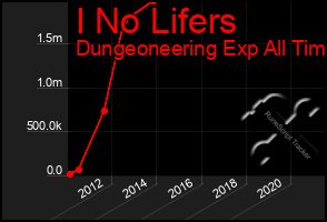 Total Graph of I No Lifers