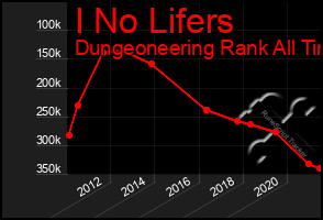 Total Graph of I No Lifers