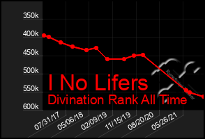 Total Graph of I No Lifers