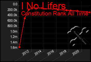 Total Graph of I No Lifers