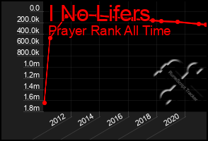 Total Graph of I No Lifers