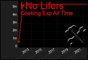 Total Graph of I No Lifers