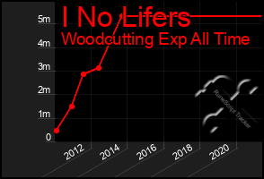 Total Graph of I No Lifers