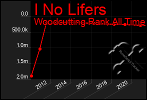 Total Graph of I No Lifers