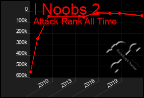 Total Graph of I Noobs 2