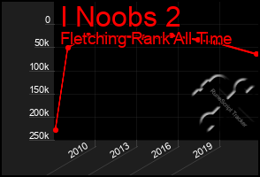 Total Graph of I Noobs 2