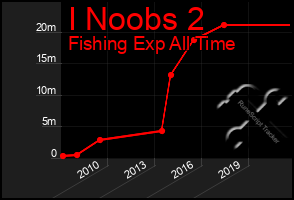 Total Graph of I Noobs 2