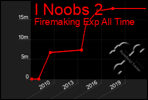 Total Graph of I Noobs 2