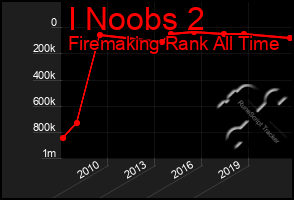 Total Graph of I Noobs 2