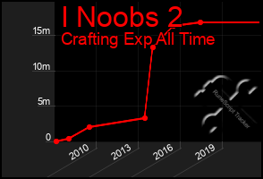 Total Graph of I Noobs 2