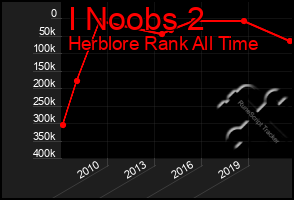 Total Graph of I Noobs 2