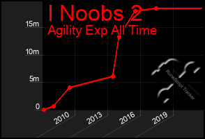 Total Graph of I Noobs 2