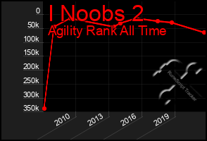 Total Graph of I Noobs 2