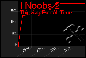 Total Graph of I Noobs 2