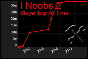 Total Graph of I Noobs 2