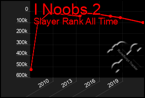 Total Graph of I Noobs 2