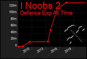 Total Graph of I Noobs 2