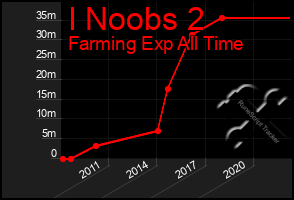 Total Graph of I Noobs 2