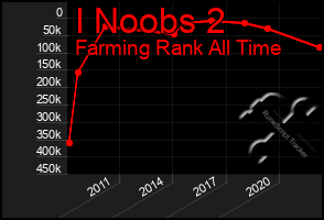 Total Graph of I Noobs 2