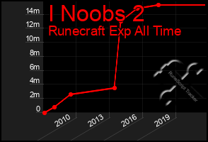 Total Graph of I Noobs 2