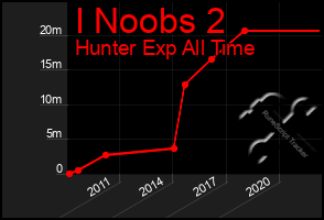 Total Graph of I Noobs 2