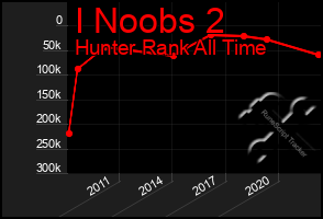 Total Graph of I Noobs 2