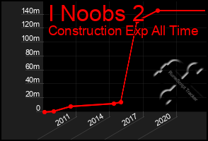 Total Graph of I Noobs 2