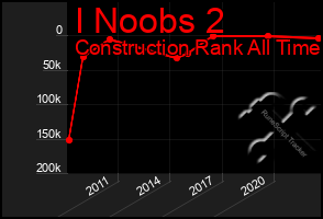 Total Graph of I Noobs 2