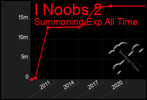 Total Graph of I Noobs 2