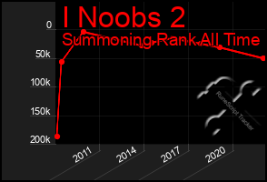 Total Graph of I Noobs 2