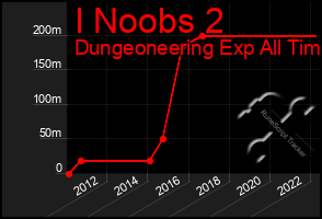 Total Graph of I Noobs 2