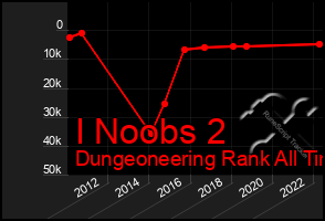 Total Graph of I Noobs 2