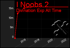 Total Graph of I Noobs 2