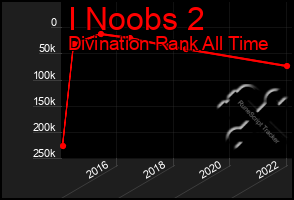 Total Graph of I Noobs 2